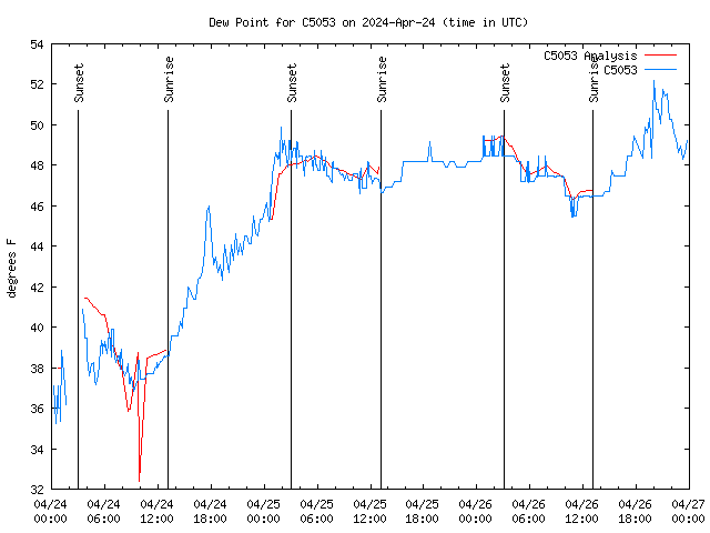 Latest daily graph