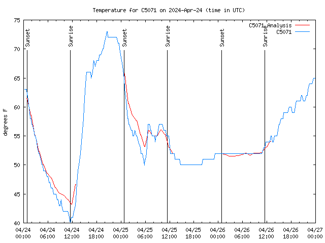 Latest daily graph