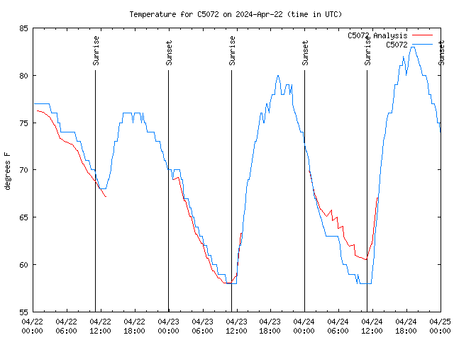 Latest daily graph