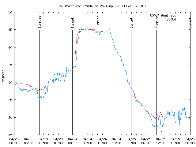 Latest daily graph