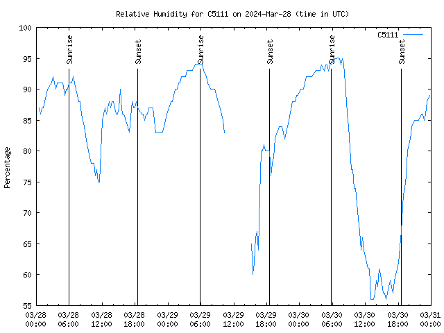 Latest daily graph