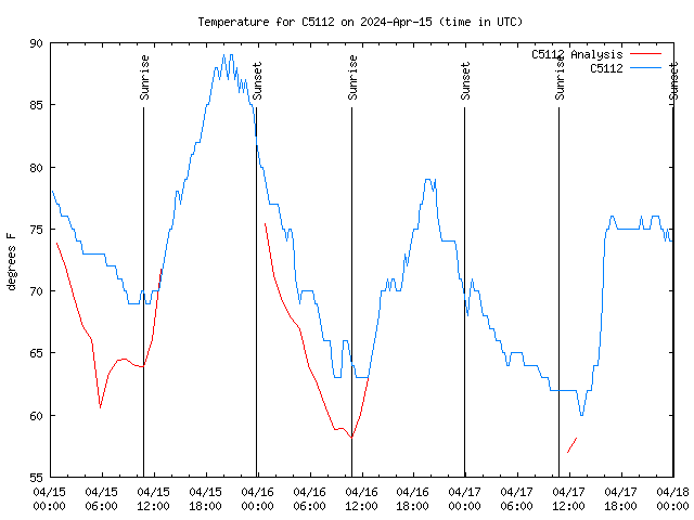 Latest daily graph