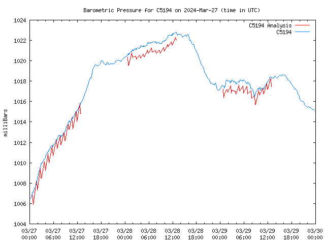 Latest daily graph