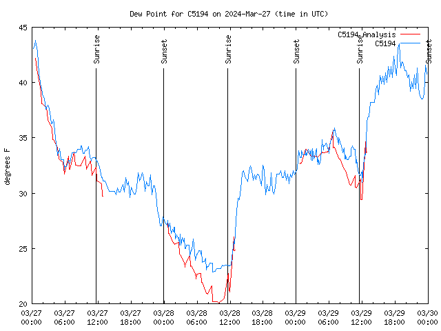 Latest daily graph