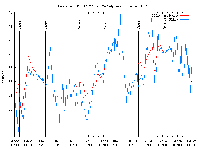 Latest daily graph