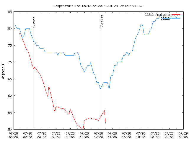 Comparison graph for 2023-07-28