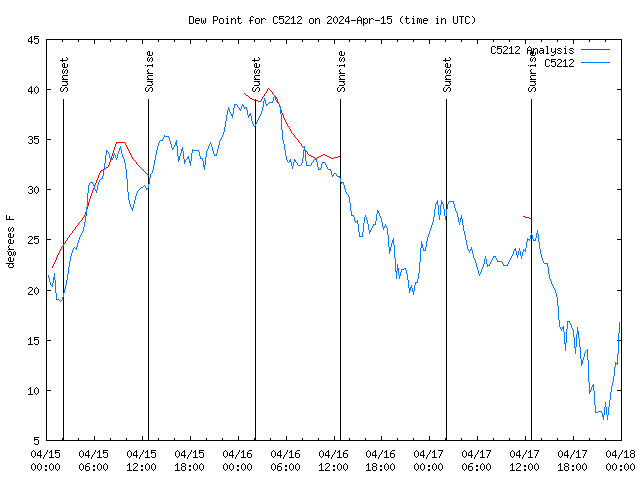 Latest daily graph