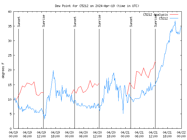 Latest daily graph