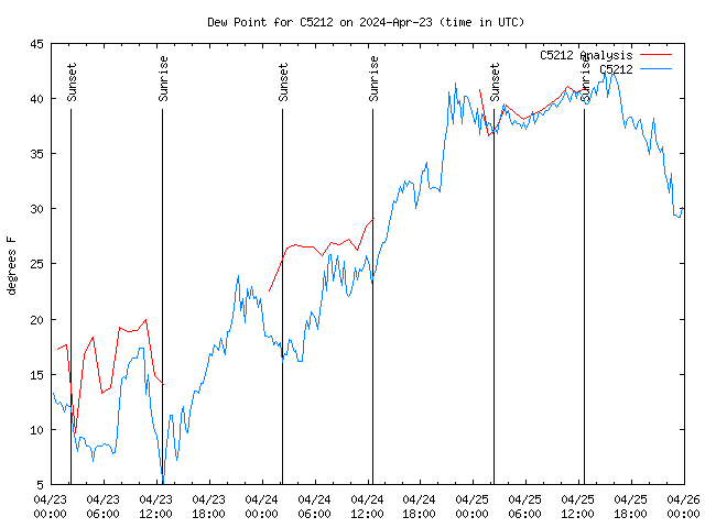 Latest daily graph