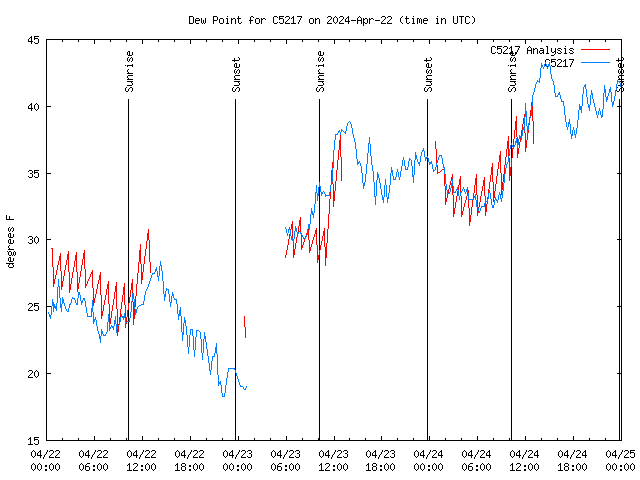 Latest daily graph