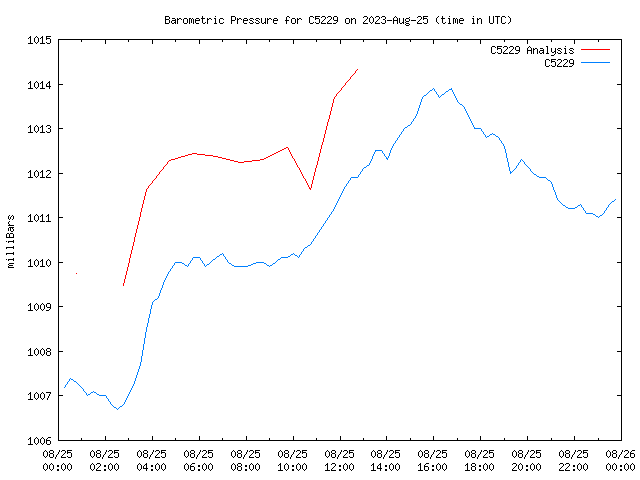 Comparison graph for 2023-08-25