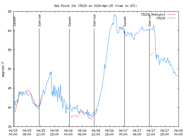 Latest daily graph