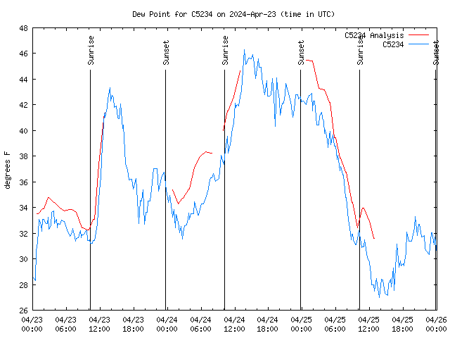 Latest daily graph