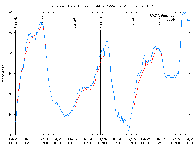 Latest daily graph