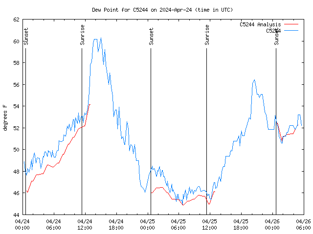 Latest daily graph