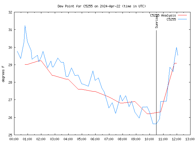 Latest daily graph