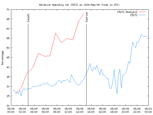 Comparison graph for 2024-05-09