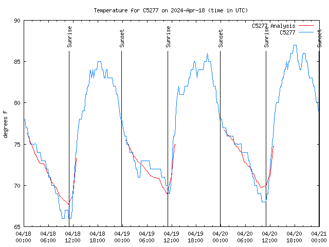 Latest daily graph