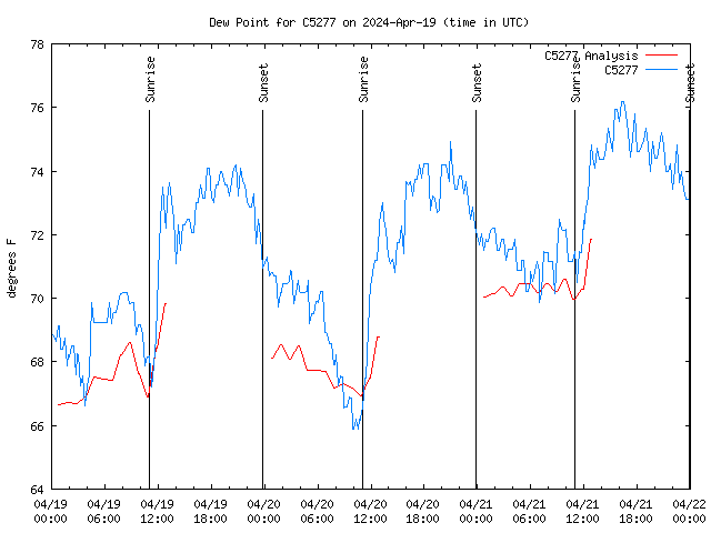 Latest daily graph