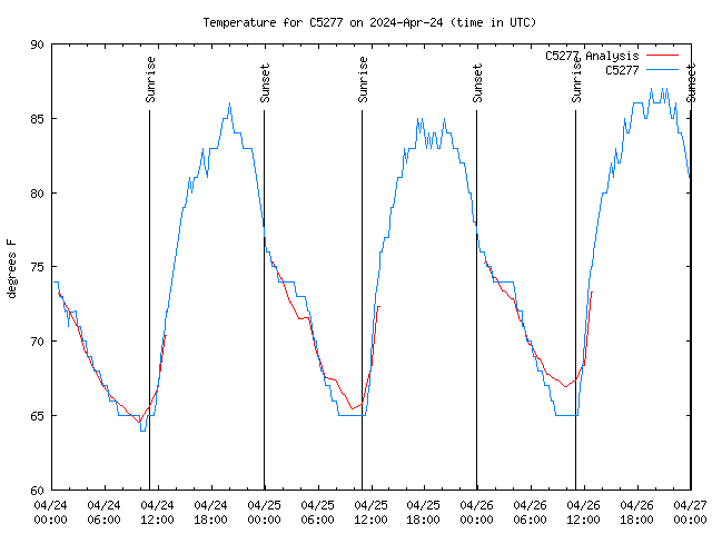 Latest daily graph