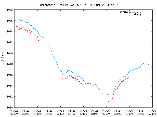 Latest daily graph