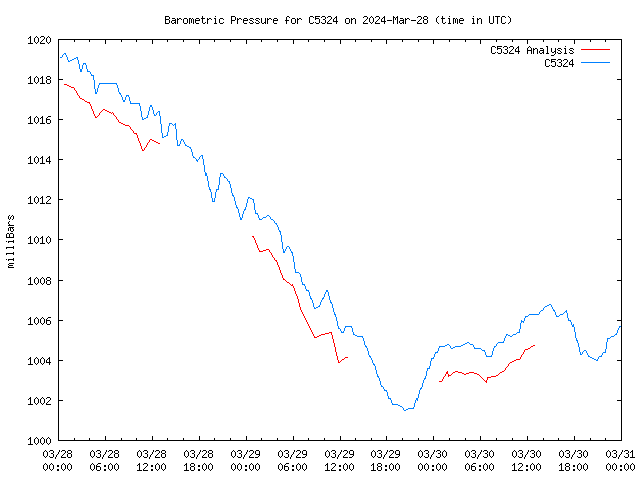 Latest daily graph