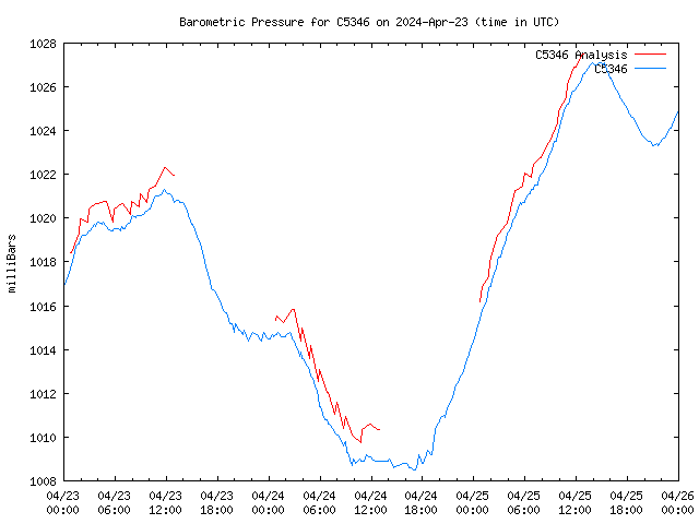 Latest daily graph