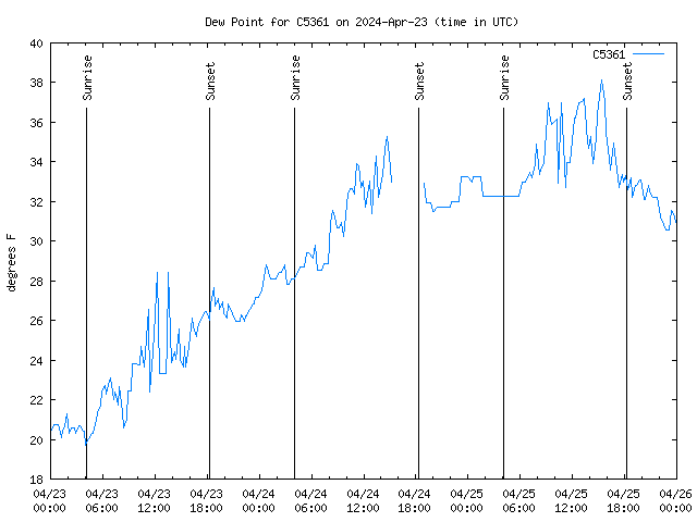 Latest daily graph