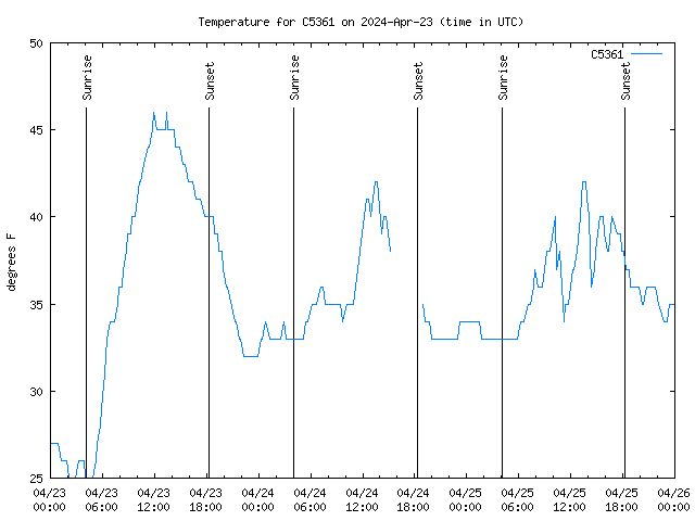 Latest daily graph