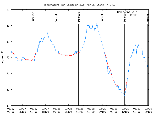 Latest daily graph