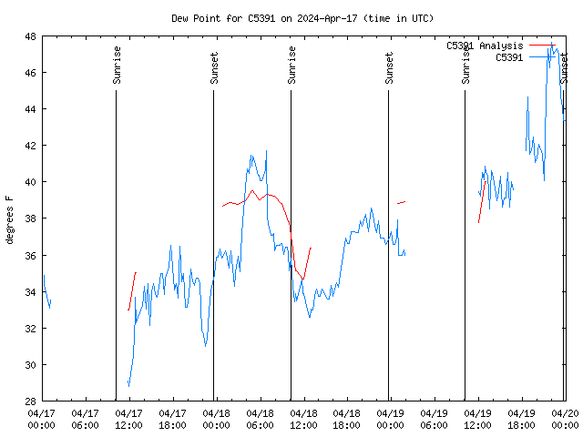 Latest daily graph