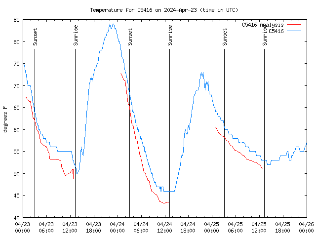 Latest daily graph