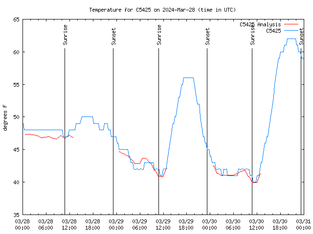 Latest daily graph