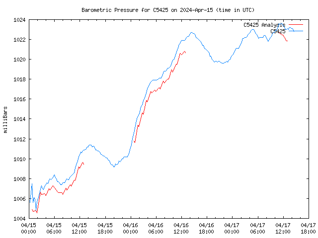 Latest daily graph