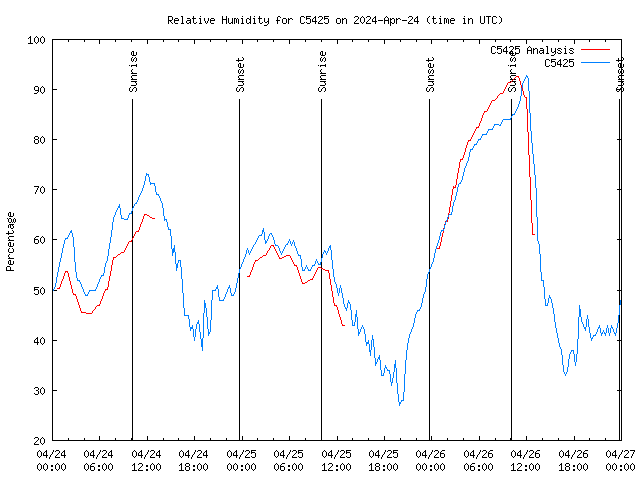 Latest daily graph