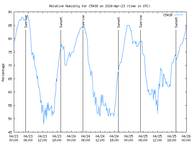 Latest daily graph