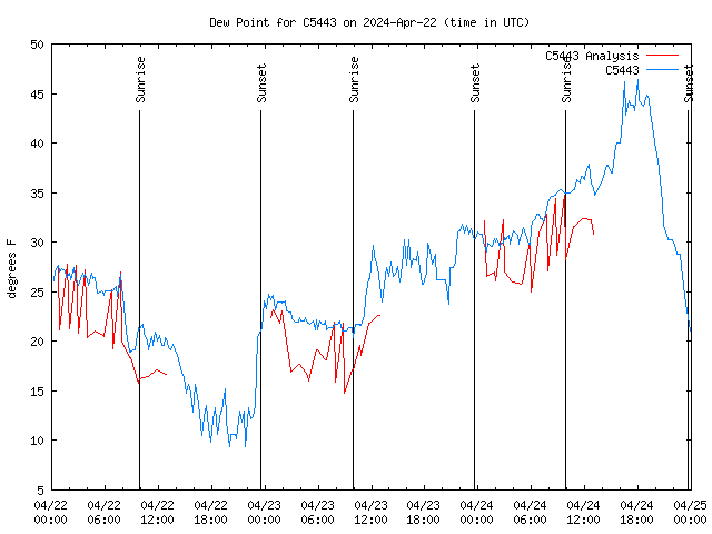 Latest daily graph