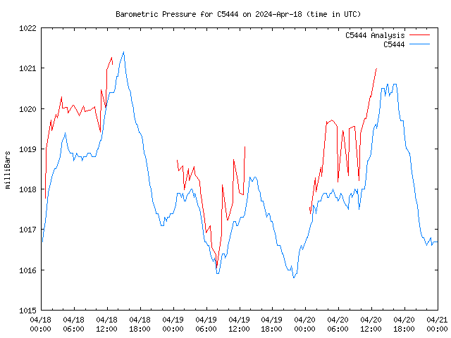 Latest daily graph