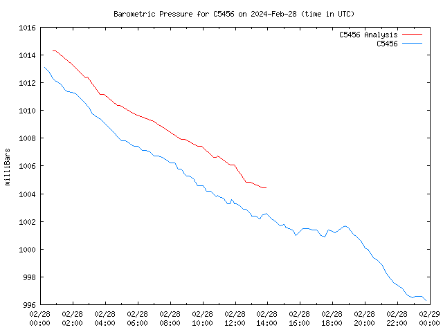 Comparison graph for 2024-02-28