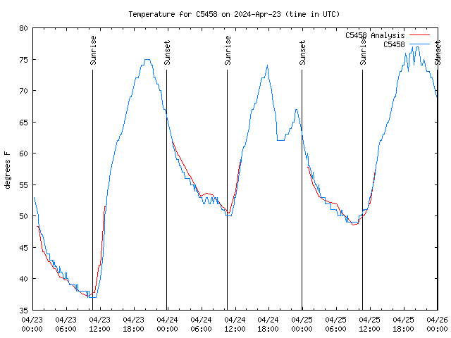 Latest daily graph