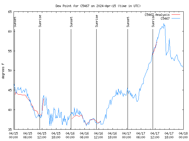 Latest daily graph