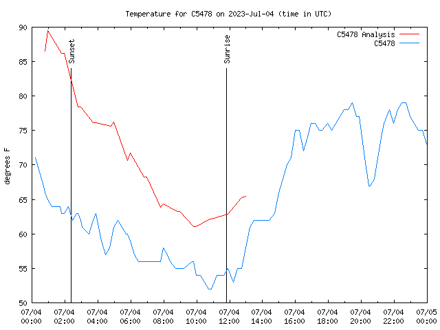 Comparison graph for 2023-07-04