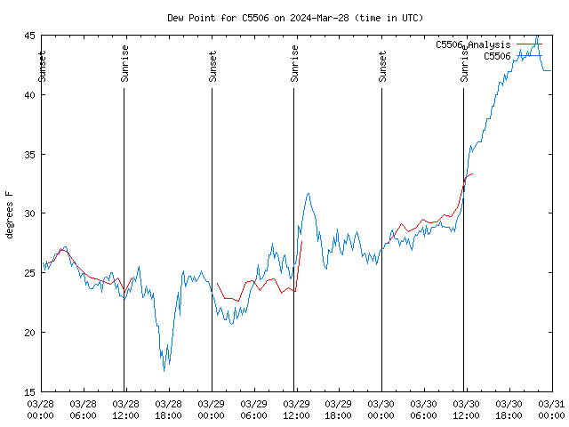 Latest daily graph