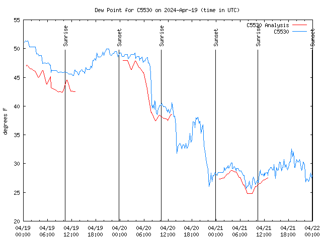 Latest daily graph