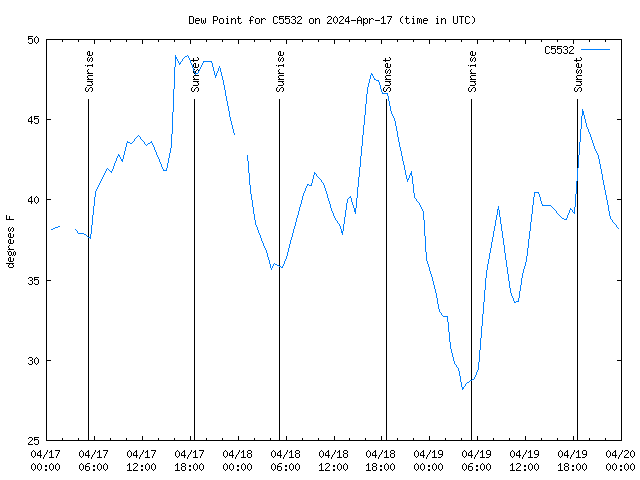 Latest daily graph