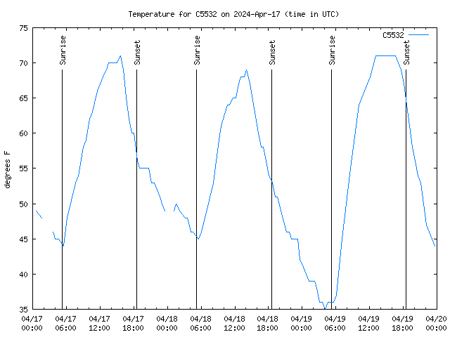 Latest daily graph