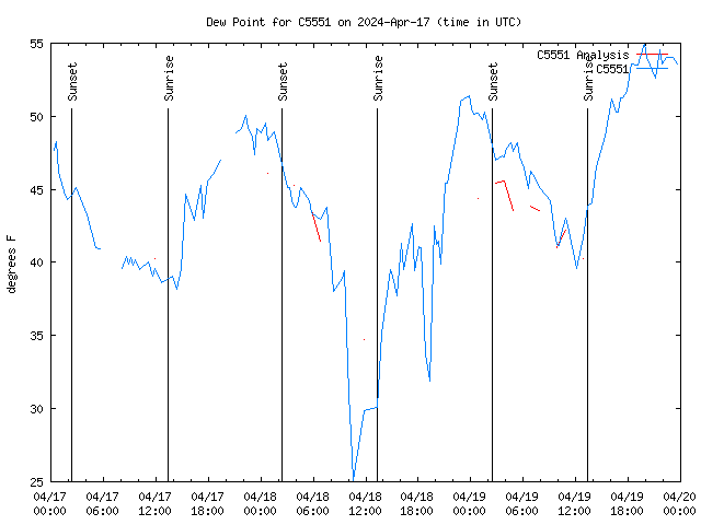 Latest daily graph