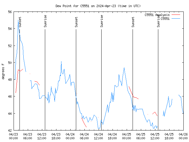 Latest daily graph