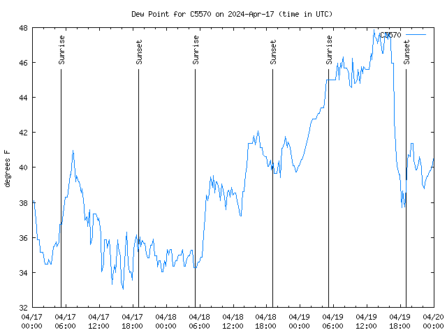 Latest daily graph