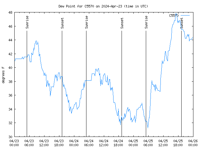 Latest daily graph